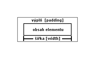 blokový model CSS