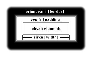 blokový model CSS