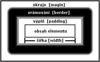 blokový model CSS