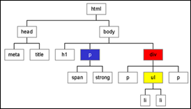 Html elementy