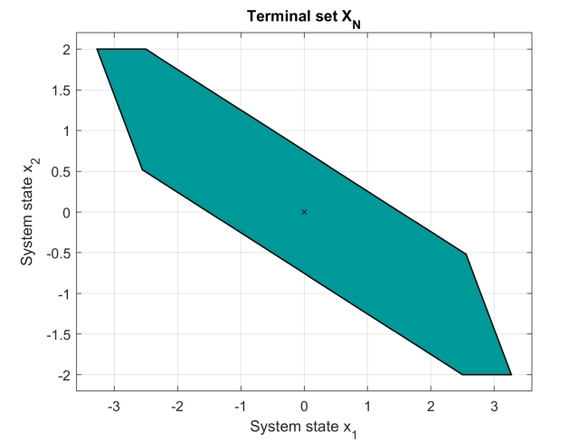 Figure: Closed-loop Tube MPC