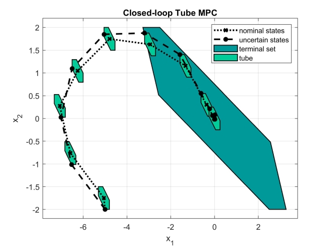 Figure: Closed-loop Tube MPC design sets